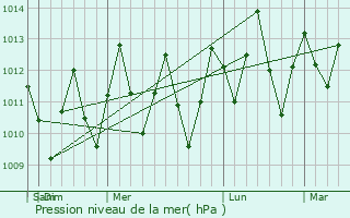 Graphe de la pression atmosphrique prvue pour Asau
