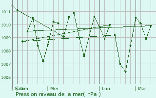 Graphe de la pression atmosphrique prvue pour Coln