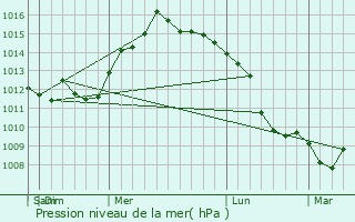 Graphe de la pression atmosphrique prvue pour Saco