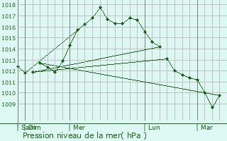 Graphe de la pression atmosphrique prvue pour Plainfield