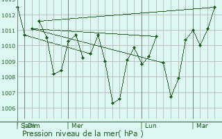 Graphe de la pression atmosphrique prvue pour Barugo