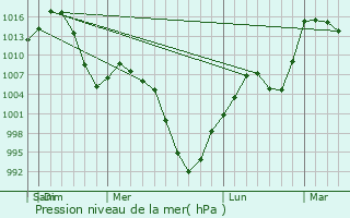 Graphe de la pression atmosphrique prvue pour Jinchang