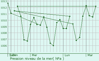 Graphe de la pression atmosphrique prvue pour Calibutbut