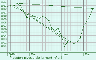 Graphe de la pression atmosphrique prvue pour Ferguson