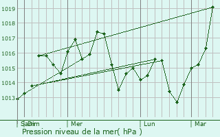 Graphe de la pression atmosphrique prvue pour Wusong