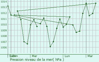 Graphe de la pression atmosphrique prvue pour Solana