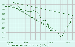 Graphe de la pression atmosphrique prvue pour West Frankfort