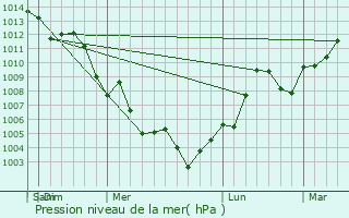 Graphe de la pression atmosphrique prvue pour Sachse