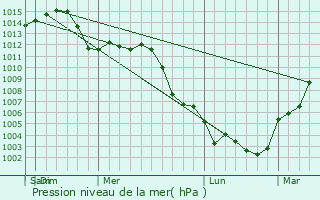 Graphe de la pression atmosphrique prvue pour Atoka