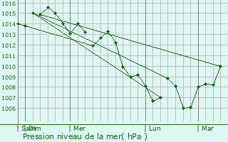 Graphe de la pression atmosphrique prvue pour Tillmans Corner