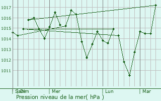 Graphe de la pression atmosphrique prvue pour Shangmei