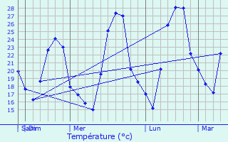 Graphique des tempratures prvues pour Wusong