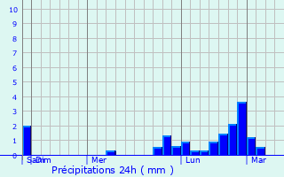 Graphique des précipitations prvues pour Cabaritan East