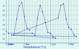 Graphique des tempratures prvues pour Copn