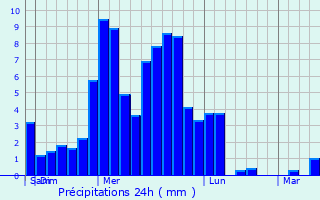 Graphique des précipitations prvues pour Asau