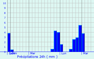 Graphique des précipitations prvues pour Solana