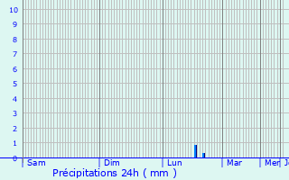 Graphique des précipitations prvues pour Petropolis