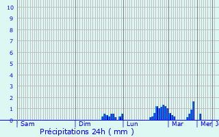 Graphique des précipitations prvues pour Ekazhevo