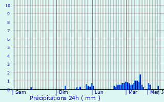 Graphique des précipitations prvues pour Baksan