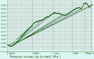 Graphe de la pression atmosphrique prvue pour Buy