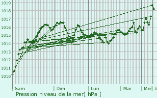 Graphe de la pression atmosphrique prvue pour Petropolis
