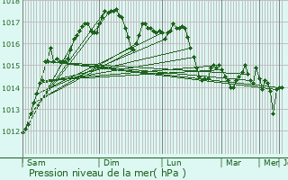 Graphe de la pression atmosphrique prvue pour Igoumentsa