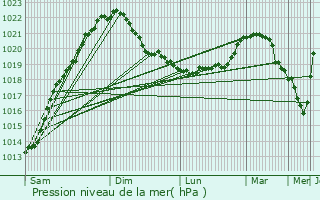 Graphe de la pression atmosphrique prvue pour Juuka