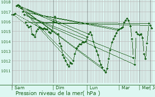 Graphe de la pression atmosphrique prvue pour Ercis