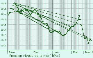 Graphe de la pression atmosphrique prvue pour Boyalik