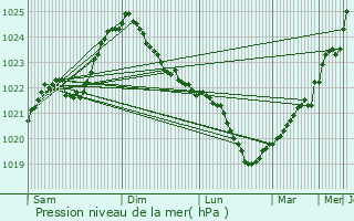 Graphe de la pression atmosphrique prvue pour Ekens