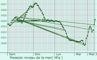 Graphe de la pression atmosphrique prvue pour Silute