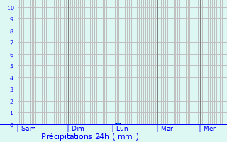 Graphique des précipitations prvues pour Modiin