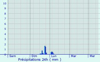 Graphique des précipitations prvues pour Calinesti