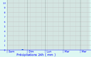 Graphique des précipitations prvues pour Rachitoasa