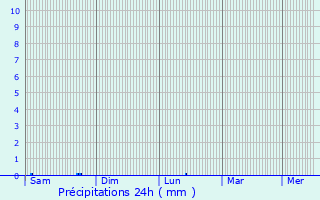Graphique des précipitations prvues pour Staraya Kupavna