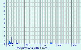 Graphique des précipitations prvues pour Chaplygin