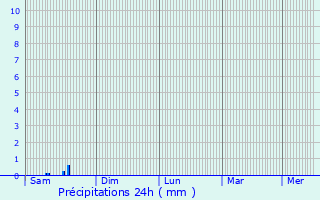 Graphique des précipitations prvues pour Staritsa