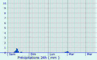 Graphique des précipitations prvues pour Eregli