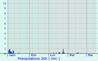 Graphique des précipitations prvues pour Stanovoye