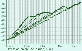 Graphe de la pression atmosphrique prvue pour Staraya Kupavna