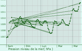 Graphe de la pression atmosphrique prvue pour Ma`arratmisrin