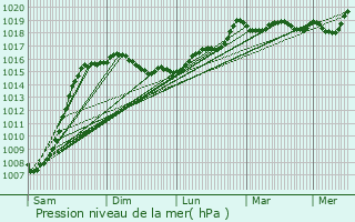 Graphe de la pression atmosphrique prvue pour Eregli