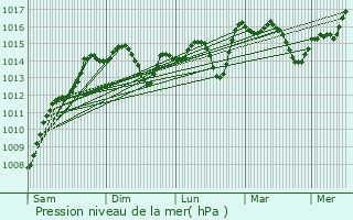 Graphe de la pression atmosphrique prvue pour Mytilni
