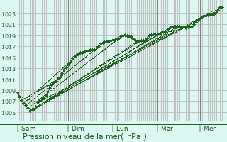 Graphe de la pression atmosphrique prvue pour Chaplygin