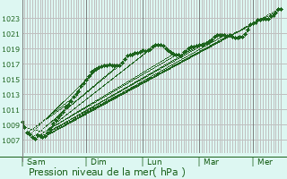 Graphe de la pression atmosphrique prvue pour Stanovoye