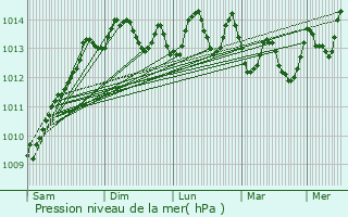 Graphe de la pression atmosphrique prvue pour Modiin