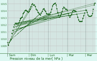 Graphe de la pression atmosphrique prvue pour Halhul
