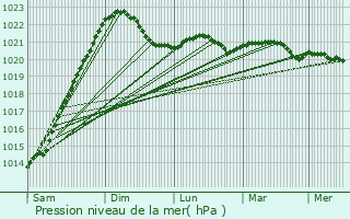 Graphe de la pression atmosphrique prvue pour Imatra