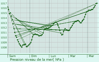 Graphe de la pression atmosphrique prvue pour Novoleushkovskaya