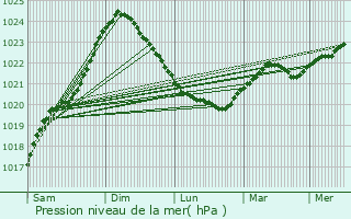 Graphe de la pression atmosphrique prvue pour Tapa